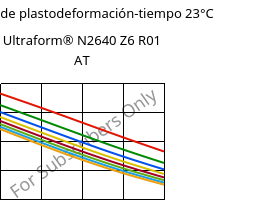 Módulo de plastodeformación-tiempo 23°C, Ultraform® N2640 Z6 R01 AT, (POM+PUR), BASF