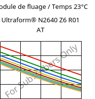 Module de fluage / Temps 23°C, Ultraform® N2640 Z6 R01 AT, (POM+PUR), BASF