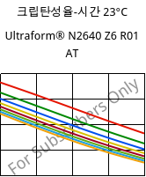 크립탄성율-시간 23°C, Ultraform® N2640 Z6 R01 AT, (POM+PUR), BASF