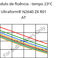 Módulo de fluência - tempo 23°C, Ultraform® N2640 Z6 R01 AT, (POM+PUR), BASF