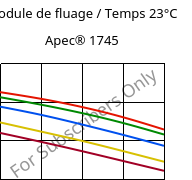 Module de fluage / Temps 23°C, Apec® 1745, PC, Covestro