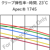  クリープ弾性率−時間. 23°C, Apec® 1745, PC, Covestro