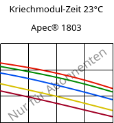 Kriechmodul-Zeit 23°C, Apec® 1803, PC, Covestro