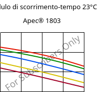 Modulo di scorrimento-tempo 23°C, Apec® 1803, PC, Covestro