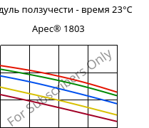 Модуль ползучести - время 23°C, Apec® 1803, PC, Covestro