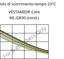 Modulo di scorrimento-tempo 23°C, VESTAMID® Care ML-GB30 (cond.), PA12-GB30, Evonik