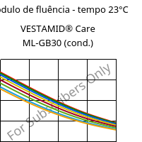 Módulo de fluência - tempo 23°C, VESTAMID® Care ML-GB30 (cond.), PA12-GB30, Evonik