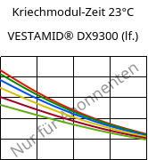 Kriechmodul-Zeit 23°C, VESTAMID® DX9300 (feucht), PA612, Evonik