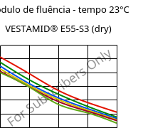 Módulo de fluência - tempo 23°C, VESTAMID® E55-S3 (dry), TPA, Evonik