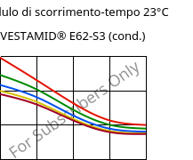 Modulo di scorrimento-tempo 23°C, VESTAMID® E62-S3 (cond.), TPA, Evonik