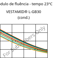 Módulo de fluência - tempo 23°C, VESTAMID® L-GB30 (cond.), PA12-GB30, Evonik