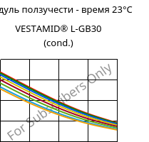 Модуль ползучести - время 23°C, VESTAMID® L-GB30 (усл.), PA12-GB30, Evonik