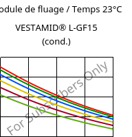 Module de fluage / Temps 23°C, VESTAMID® L-GF15 (cond.), PA12-GF15, Evonik