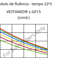 Módulo de fluência - tempo 23°C, VESTAMID® L-GF15 (cond.), PA12-GF15, Evonik