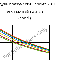 Модуль ползучести - время 23°C, VESTAMID® L-GF30 (усл.), PA12-GF30, Evonik