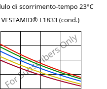 Modulo di scorrimento-tempo 23°C, VESTAMID® L1833 (cond.), PA12-GF23, Evonik