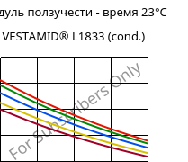 Модуль ползучести - время 23°C, VESTAMID® L1833 (усл.), PA12-GF23, Evonik