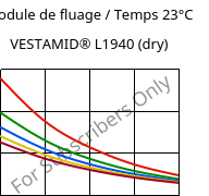 Module de fluage / Temps 23°C, VESTAMID® L1940 (sec), PA12, Evonik