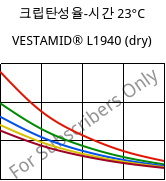 크립탄성율-시간 23°C, VESTAMID® L1940 (건조), PA12, Evonik