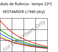 Módulo de fluência - tempo 23°C, VESTAMID® L1940 (dry), PA12, Evonik