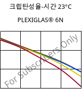 크립탄성율-시간 23°C, PLEXIGLAS® 6N, PMMA, Röhm