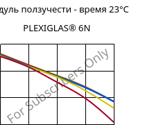 Модуль ползучести - время 23°C, PLEXIGLAS® 6N, PMMA, Röhm