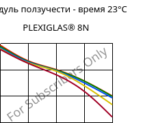 Модуль ползучести - время 23°C, PLEXIGLAS® 8N, PMMA, Röhm
