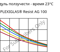 Модуль ползучести - время 23°C, PLEXIGLAS® Resist AG 100, PMMA-I, Röhm