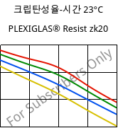 크립탄성율-시간 23°C, PLEXIGLAS® Resist zk20, PMMA-I, Röhm