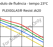 Módulo de fluência - tempo 23°C, PLEXIGLAS® Resist zk20, PMMA-I, Röhm