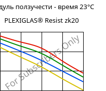 Модуль ползучести - время 23°C, PLEXIGLAS® Resist zk20, PMMA-I, Röhm