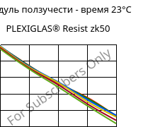 Модуль ползучести - время 23°C, PLEXIGLAS® Resist zk50, PMMA-I, Röhm