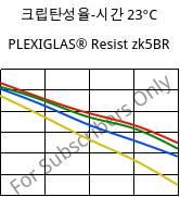 크립탄성율-시간 23°C, PLEXIGLAS® Resist zk5BR, PMMA-I, Röhm