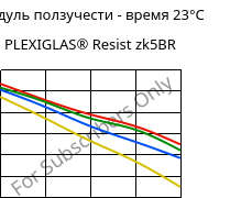 Модуль ползучести - время 23°C, PLEXIGLAS® Resist zk5BR, PMMA-I, Röhm