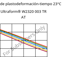 Módulo de plastodeformación-tiempo 23°C, Ultraform® W2320 003 TR AT, POM, BASF