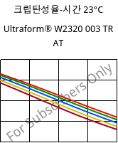 크립탄성율-시간 23°C, Ultraform® W2320 003 TR AT, POM, BASF