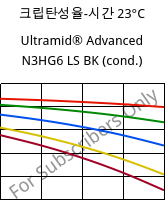 크립탄성율-시간 23°C, Ultramid® Advanced N3HG6 LS BK (응축), PA9T-GF30, BASF