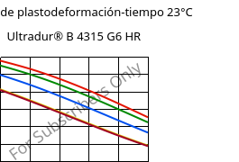 Módulo de plastodeformación-tiempo 23°C, Ultradur® B 4315 G6 HR, PBT-I-GF30, BASF