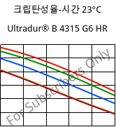 크립탄성율-시간 23°C, Ultradur® B 4315 G6 HR, PBT-I-GF30, BASF