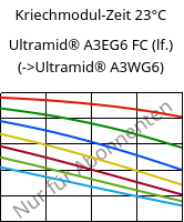 Kriechmodul-Zeit 23°C, Ultramid® A3EG6 FC (feucht), PA66-GF30, BASF