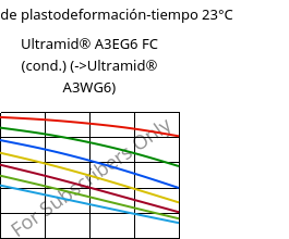 Módulo de plastodeformación-tiempo 23°C, Ultramid® A3EG6 FC (Cond), PA66-GF30, BASF