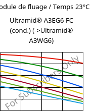 Module de fluage / Temps 23°C, Ultramid® A3EG6 FC (cond.), PA66-GF30, BASF