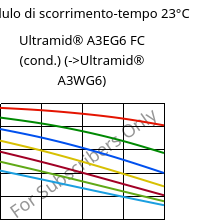 Modulo di scorrimento-tempo 23°C, Ultramid® A3EG6 FC (cond.), PA66-GF30, BASF