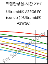 크립탄성율-시간 23°C, Ultramid® A3EG6 FC (응축), PA66-GF30, BASF