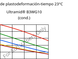 Módulo de plastodeformación-tiempo 23°C, Ultramid® B3WG10 (Cond), PA6-GF50, BASF