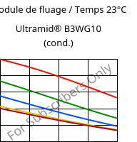 Module de fluage / Temps 23°C, Ultramid® B3WG10 (cond.), PA6-GF50, BASF