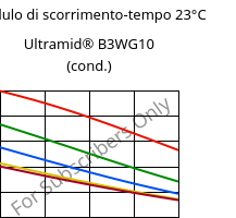 Modulo di scorrimento-tempo 23°C, Ultramid® B3WG10 (cond.), PA6-GF50, BASF