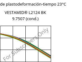 Módulo de plastodeformación-tiempo 23°C, VESTAMID® L2124 BK 9.7507 (Cond), PA12, Evonik
