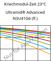 Kriechmodul-Zeit 23°C, Ultramid® Advanced N3U41G6 (feucht), PA9T-GF30 FR(40), BASF