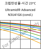 크립탄성율-시간 23°C, Ultramid® Advanced N3U41G6 (응축), PA9T-GF30 FR(40), BASF